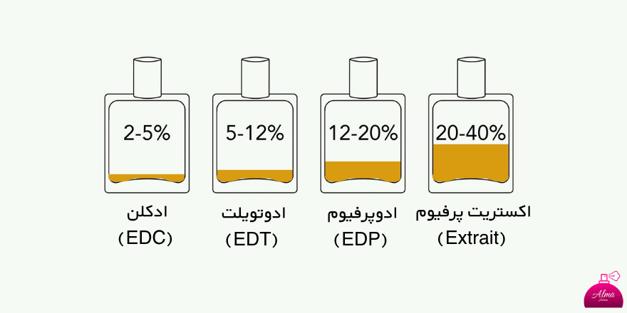 تفاوت ادوپرفیوم با ادوتویلت